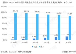 2018年中国休闲食品行业发展概况与市场趋势 企业营销渠道多元化发展,网络零售一枝独秀