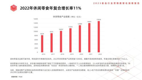 利多码 2023食品行业营销数智化洞察报告